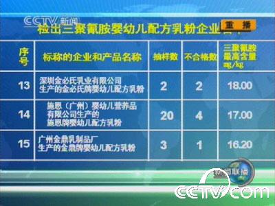 全国22家奶粉厂家69批次产品中检出三聚氰胺(2)