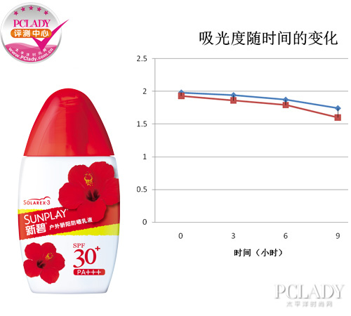 游泳爬山必备防晒品 新碧户外骄阳防晒乳液评测