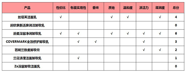 呵护入秋肌肤，你的卸妆换了嘛？